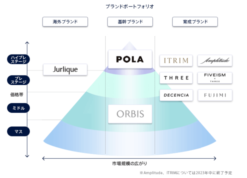 オルビスはPOLAと同じグループにいる図