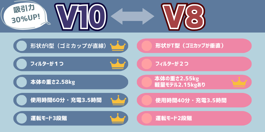 V10とV8の違い