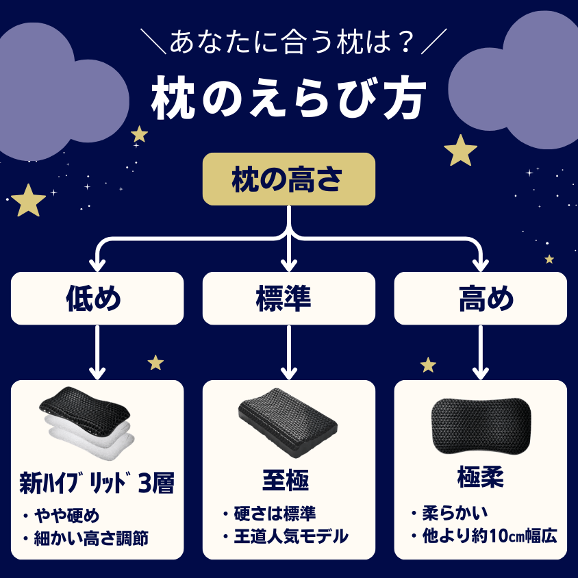 ヒツジのいらない枕　選び方