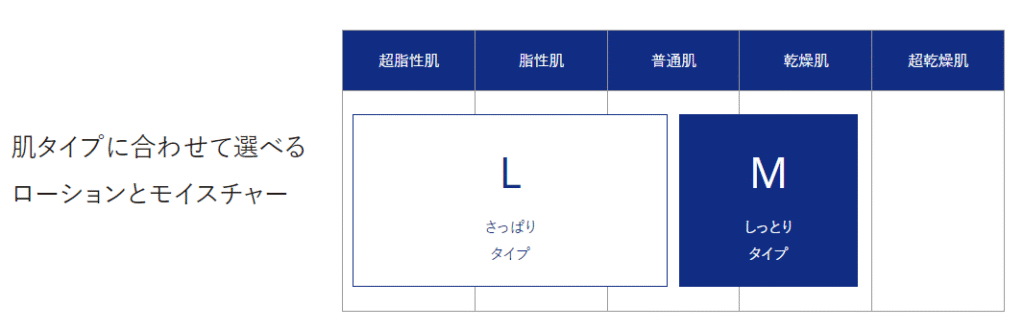 オルビスクリアフル　肌タイプ別