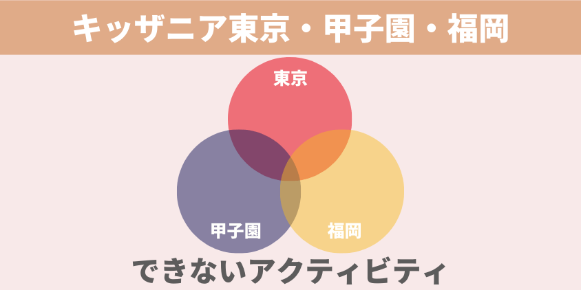 キッザニア　東京・甲子園・福岡　できないアクティビティ