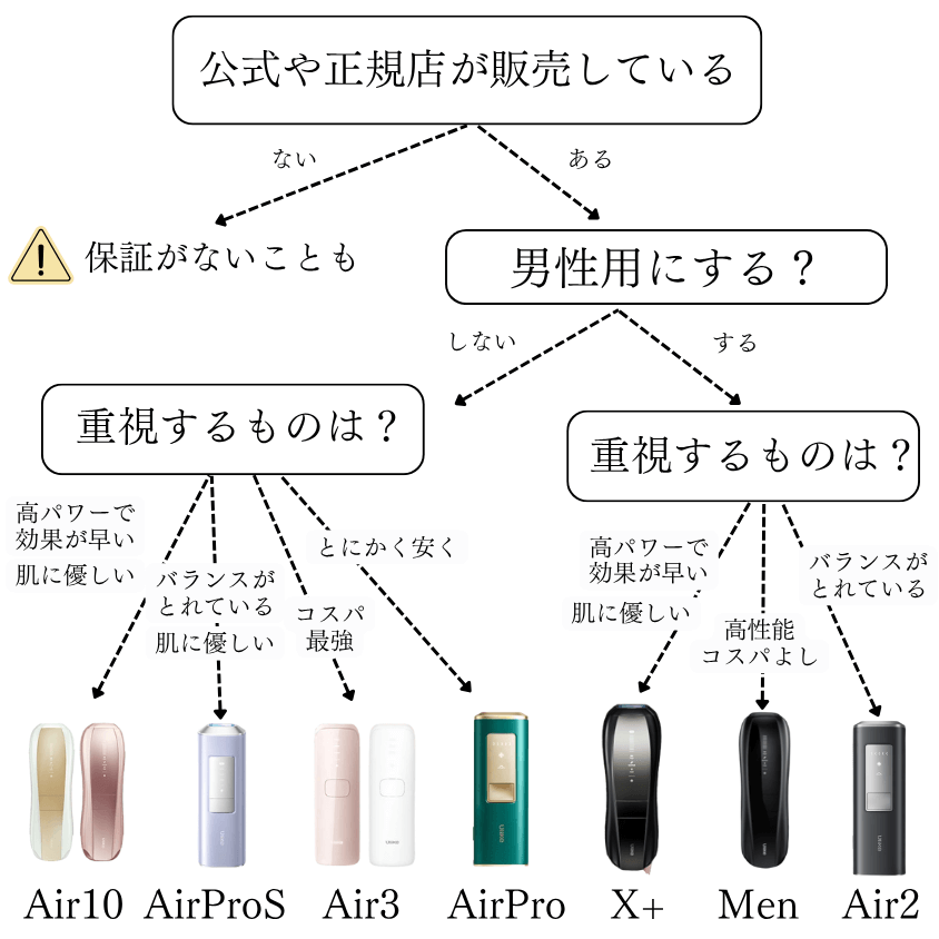 Ulike チャート