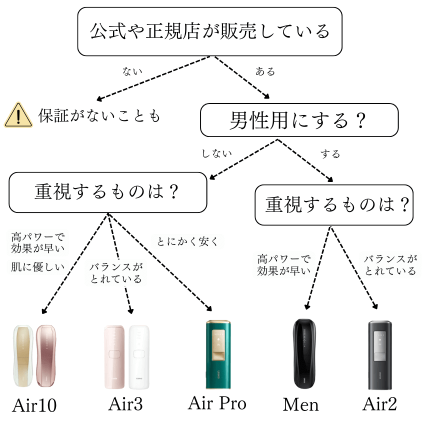 Ulike　チャート