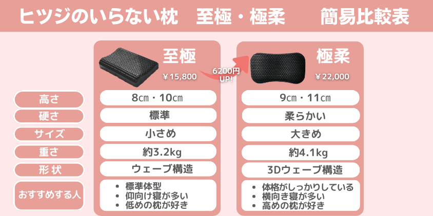 ヒツジのいらない枕 至極 極柔 違い 比較表