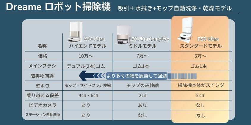 Dreame D20Ultra 比較表
