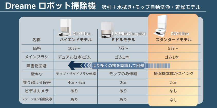 Dreame比較表