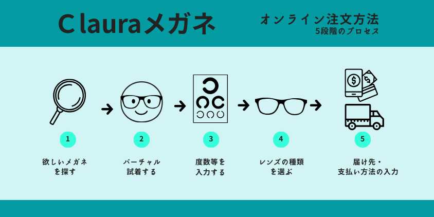 Claura メガネ 注文手順