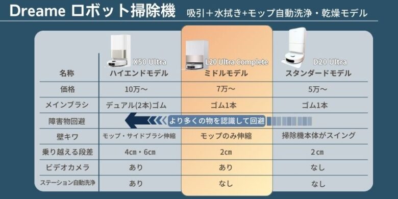 Dreame L20 Ultra Complete 比較表