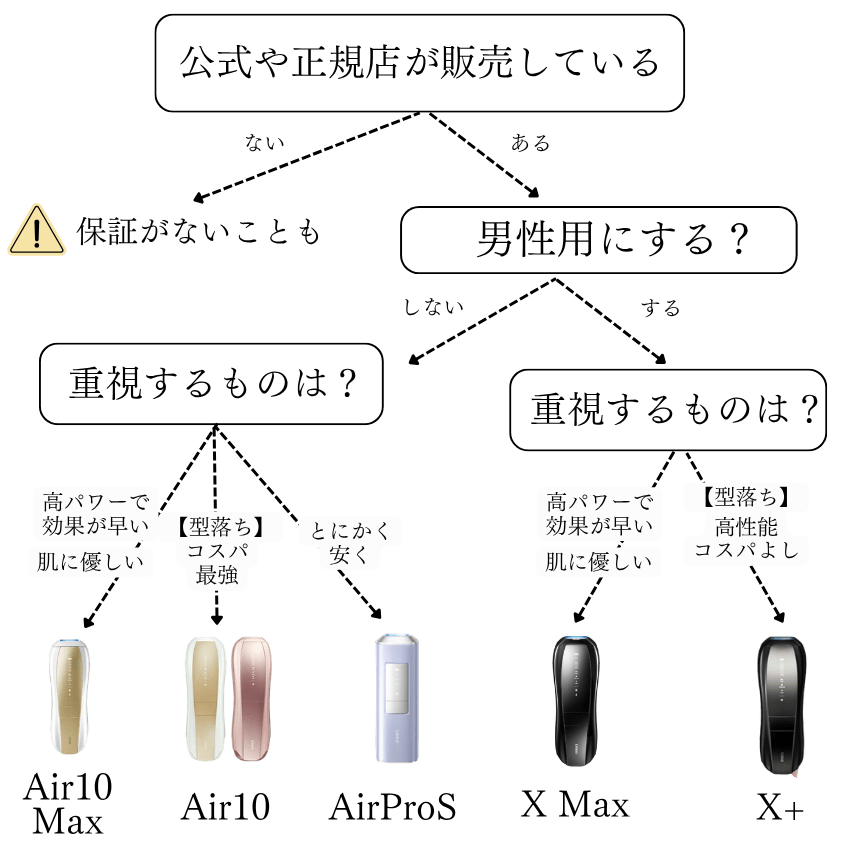 Ulike　チャート