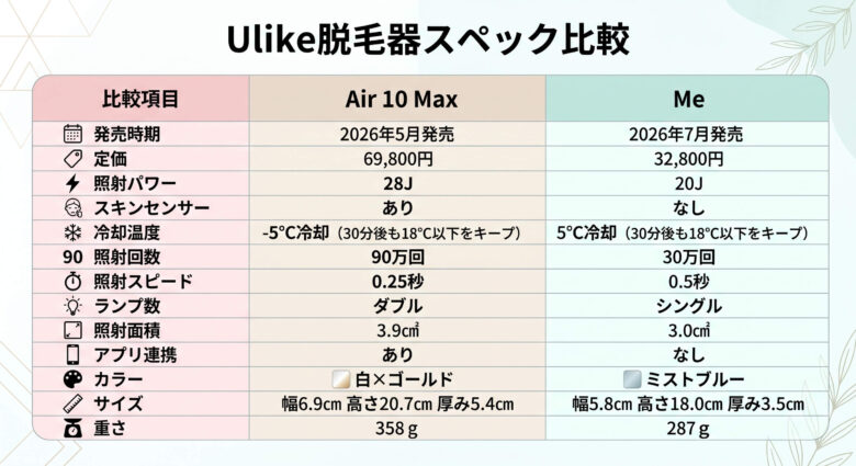 Ulike脱毛器 Air10Max Me スペック比較