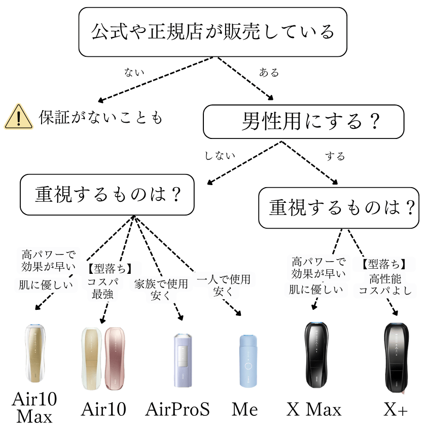 Ulike 選び方チャート