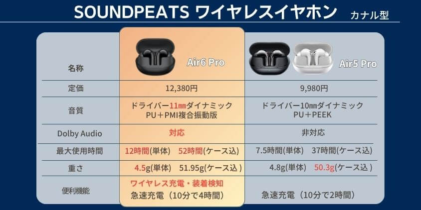 SOUNDPEATS　Air6 Pro　Air5 Pro　違い　 比較表